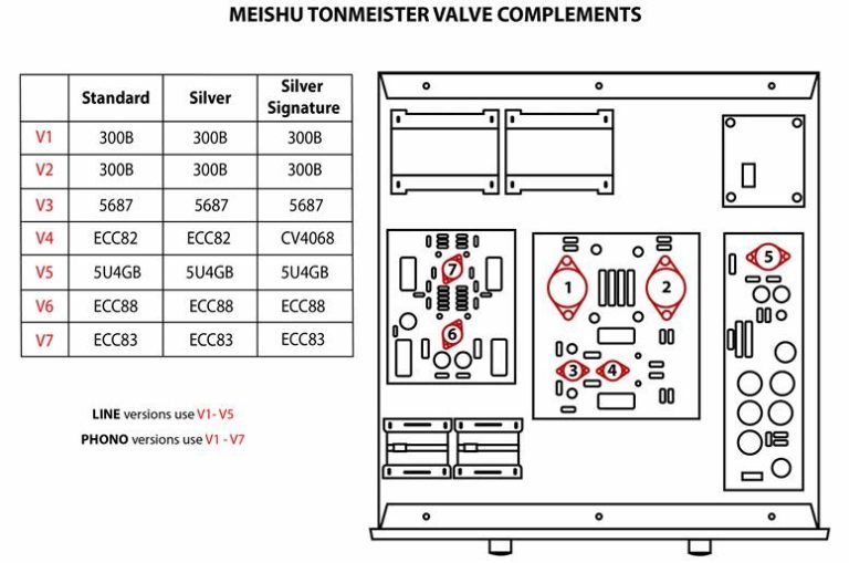 Übersicht der verwendete Röhren im Audio Note (UK) "Meishu Tonmeister".